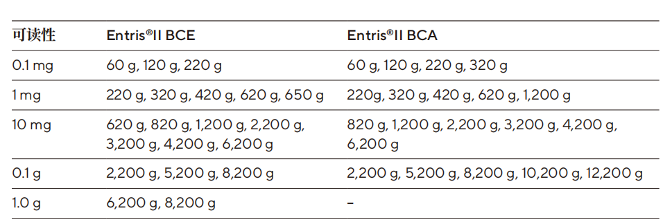 Entris®II BCA 系列的附加功能：扩大称量范围